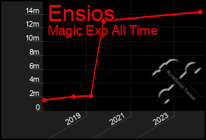 Total Graph of Ensios