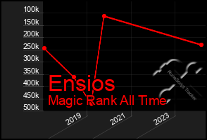 Total Graph of Ensios