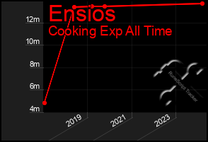 Total Graph of Ensios