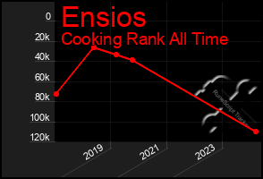 Total Graph of Ensios