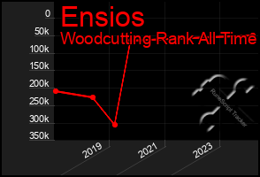 Total Graph of Ensios