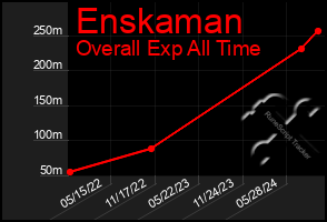 Total Graph of Enskaman