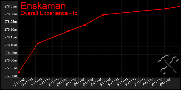 Last 24 Hours Graph of Enskaman