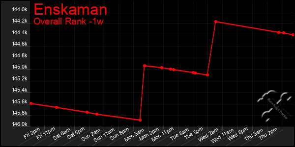 1 Week Graph of Enskaman