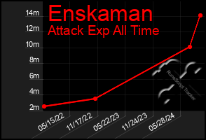 Total Graph of Enskaman