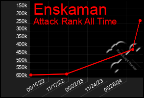 Total Graph of Enskaman