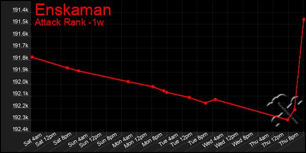 Last 7 Days Graph of Enskaman