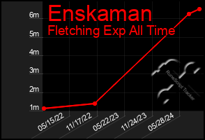 Total Graph of Enskaman