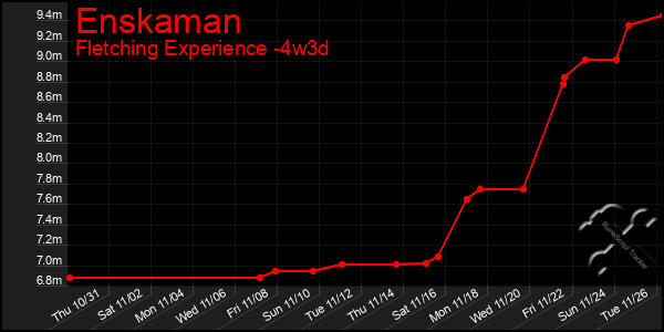 Last 31 Days Graph of Enskaman