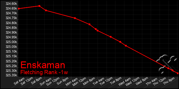 Last 7 Days Graph of Enskaman