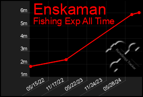 Total Graph of Enskaman