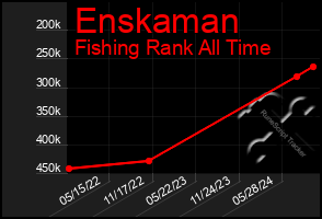 Total Graph of Enskaman