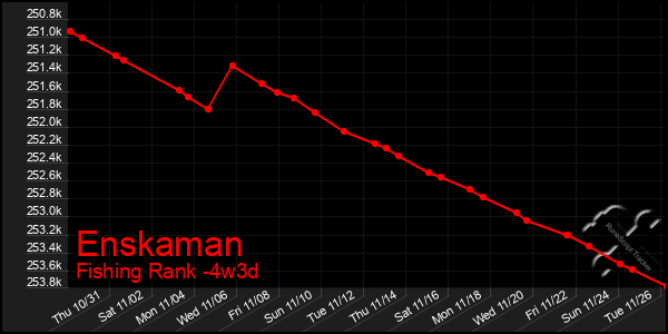 Last 31 Days Graph of Enskaman