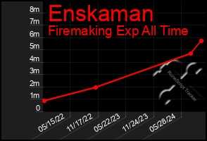 Total Graph of Enskaman