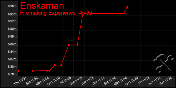 Last 31 Days Graph of Enskaman