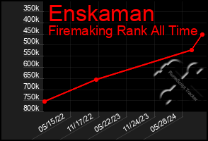 Total Graph of Enskaman