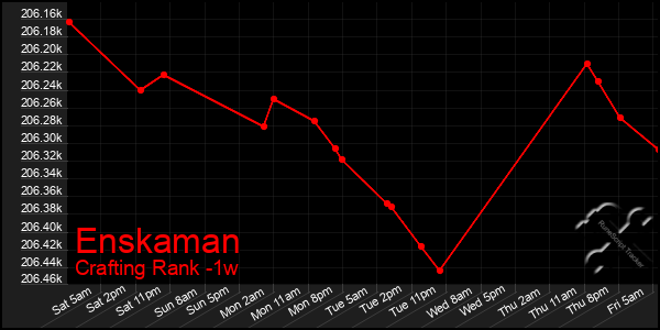 Last 7 Days Graph of Enskaman