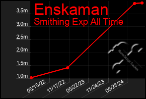 Total Graph of Enskaman