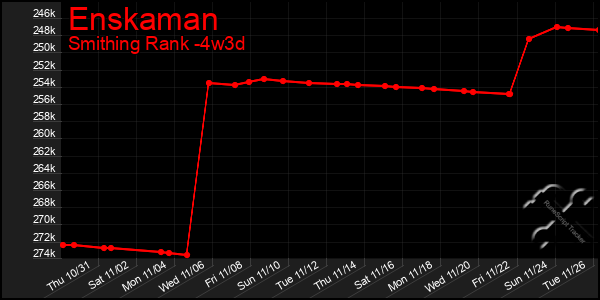 Last 31 Days Graph of Enskaman