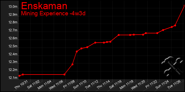 Last 31 Days Graph of Enskaman