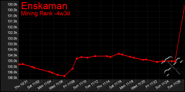 Last 31 Days Graph of Enskaman