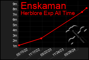 Total Graph of Enskaman