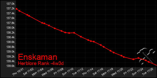 Last 31 Days Graph of Enskaman