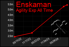 Total Graph of Enskaman