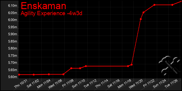 Last 31 Days Graph of Enskaman