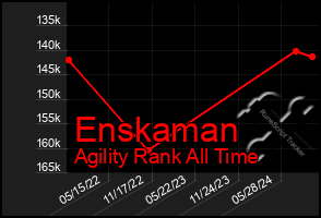 Total Graph of Enskaman