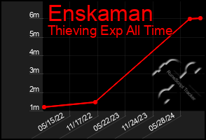 Total Graph of Enskaman