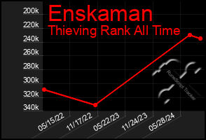 Total Graph of Enskaman