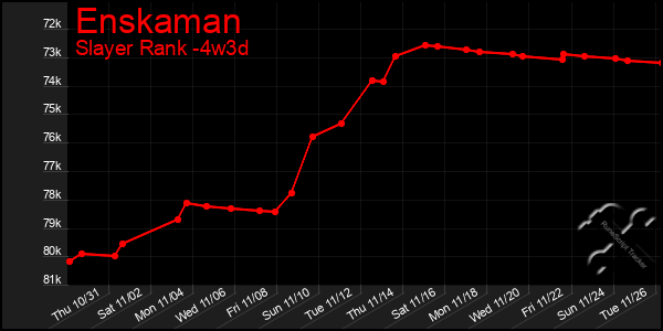 Last 31 Days Graph of Enskaman