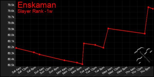 Last 7 Days Graph of Enskaman