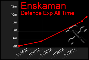 Total Graph of Enskaman