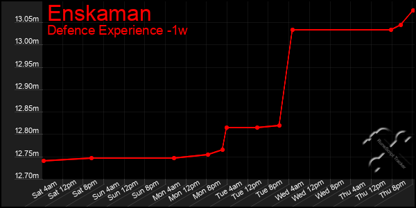 Last 7 Days Graph of Enskaman