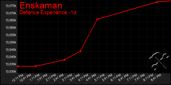 Last 24 Hours Graph of Enskaman