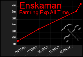 Total Graph of Enskaman