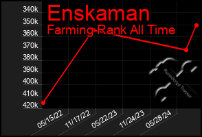 Total Graph of Enskaman