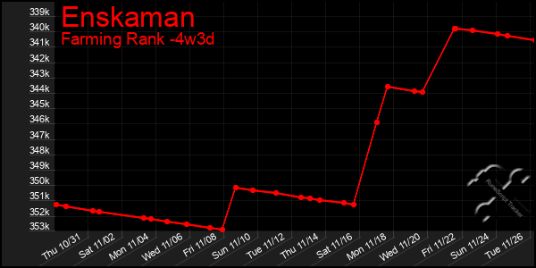 Last 31 Days Graph of Enskaman