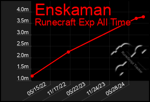 Total Graph of Enskaman