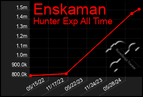 Total Graph of Enskaman