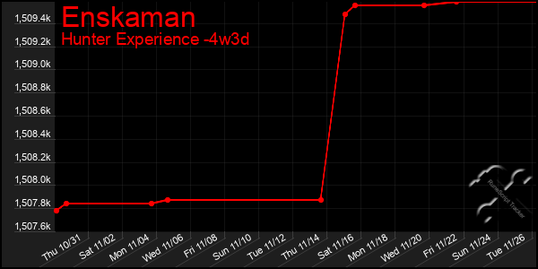 Last 31 Days Graph of Enskaman