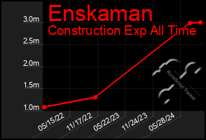 Total Graph of Enskaman