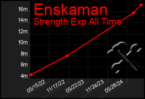 Total Graph of Enskaman