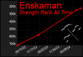 Total Graph of Enskaman