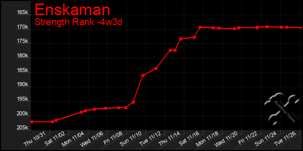 Last 31 Days Graph of Enskaman