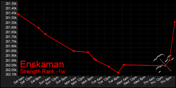 Last 7 Days Graph of Enskaman