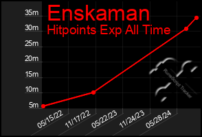 Total Graph of Enskaman