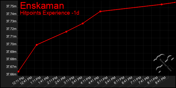 Last 24 Hours Graph of Enskaman